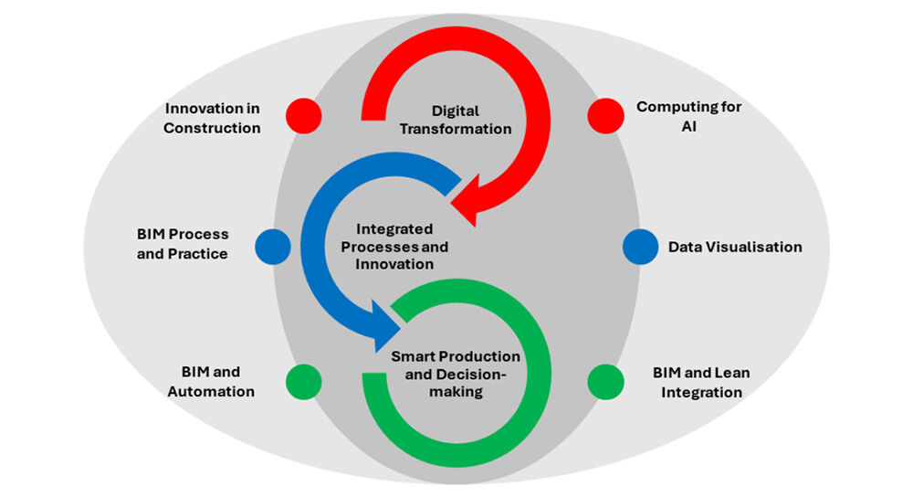 A figure describing the three main areas of knowledge of Building Information Modelling and Construction: Digital Transformation, Integrated Processes and Innovation, and Smart Production and Decision-making.