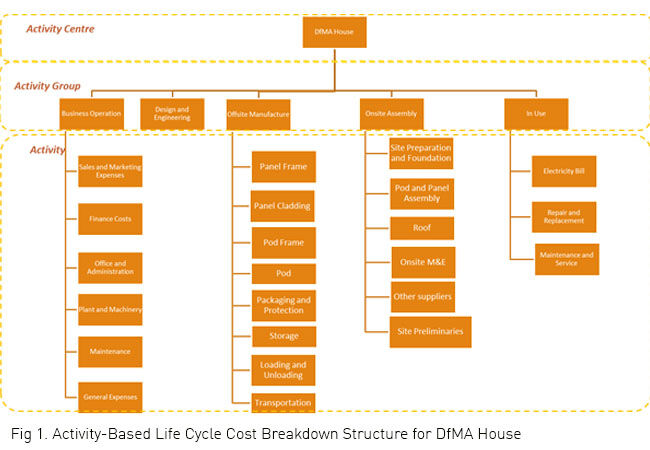 Activity-Based Life Cycle Cost Breakdown Structure for DfMA House
