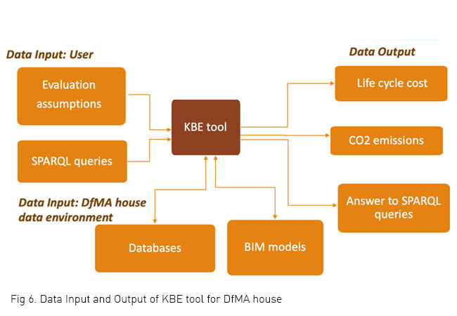 Fig 6. Data Input and Output of KBE tool for DfMA house