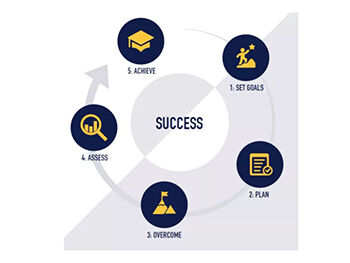 Success coaching cycle: 1. Set goals 2. Plan 3. Overcome 4. Assess 5. Achieve