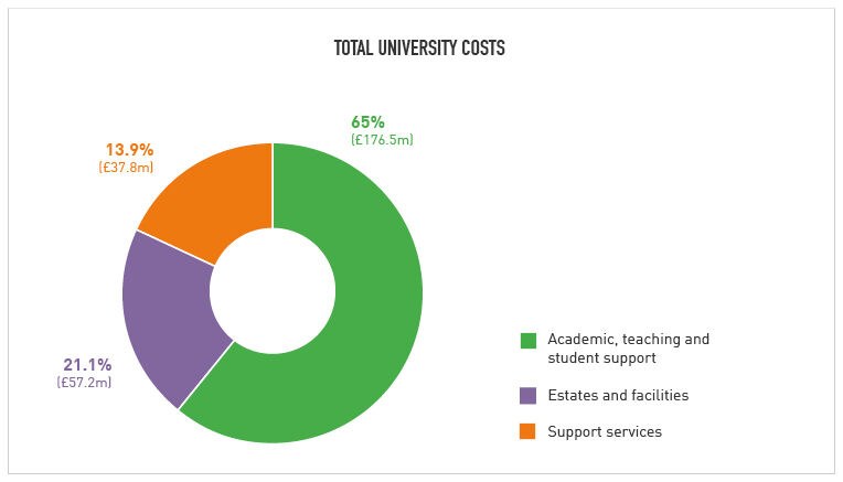A chart showing a breakdown of university costs